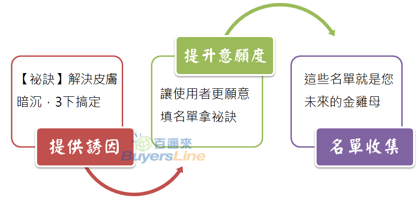 FB廣告名單收集