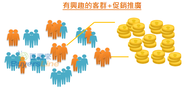 FB打廣告 興趣受眾